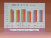 朝食摂取率等については。。。 朝食摂取率等については。。。